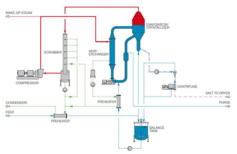 Mechanical Vapor Recompressor Evaporator